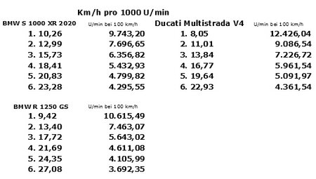 Gaenge_s1000xr_vs_Multi_v4_r1250gs.jpg